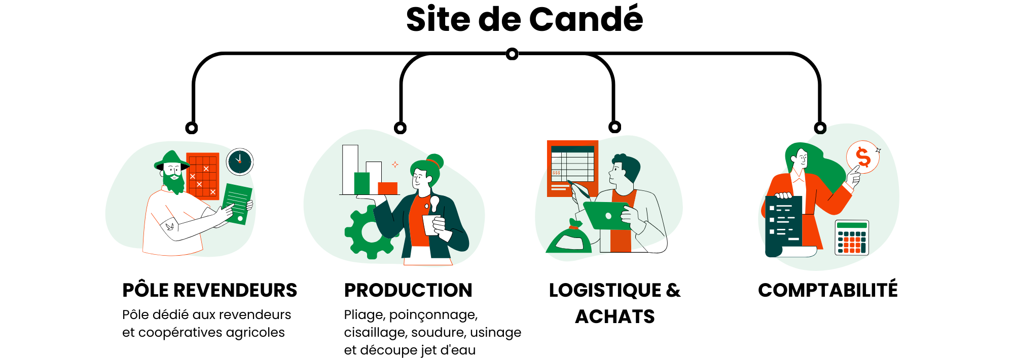 Équipe de candé